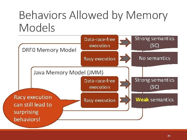 Behaviors Allowed by Memory Models DRF 0 Memory Model Data-race-free execution Strong semantics (SC)