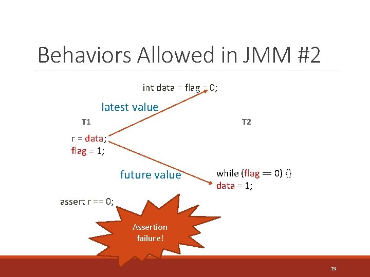 Behaviors Allowed in JMM #2 int data = flag = 0; latest value T