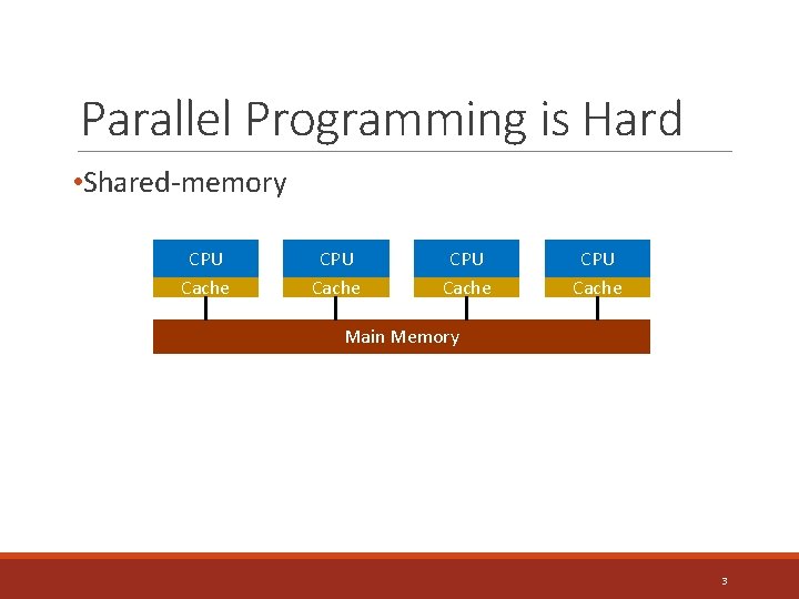 Parallel Programming is Hard • Shared-memory CPU Cache Main Memory 3 
