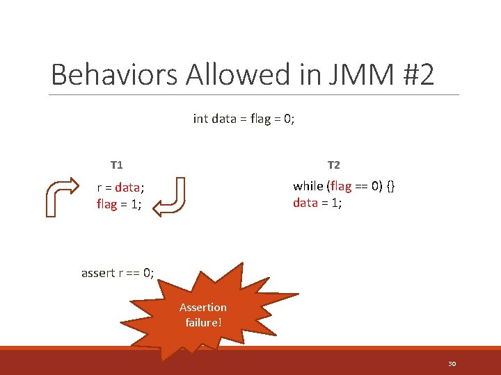 Behaviors Allowed in JMM #2 int data = flag = 0; T 1 T