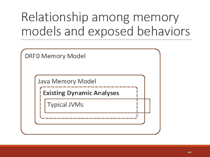 Relationship among memory models and exposed behaviors DRF 0 Memory Model Java Memory Model