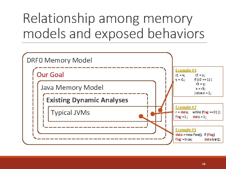 Relationship among memory models and exposed behaviors DRF 0 Memory Model Our Goal Java