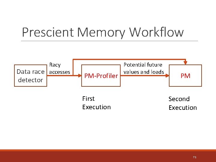 Prescient Memory Workflow Data race detector Racy accesses PM-Profiler First Execution Potential future values