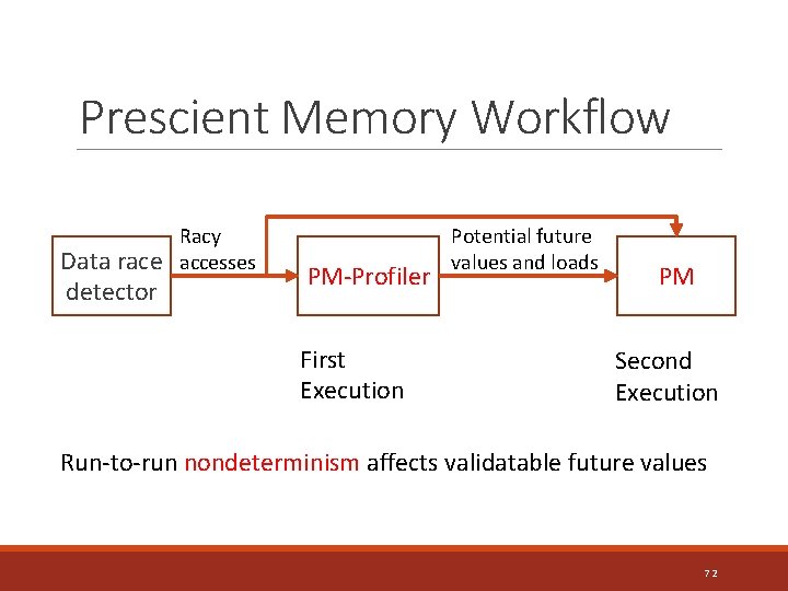 Prescient Memory Workflow Data race detector Racy accesses PM-Profiler First Execution Potential future values