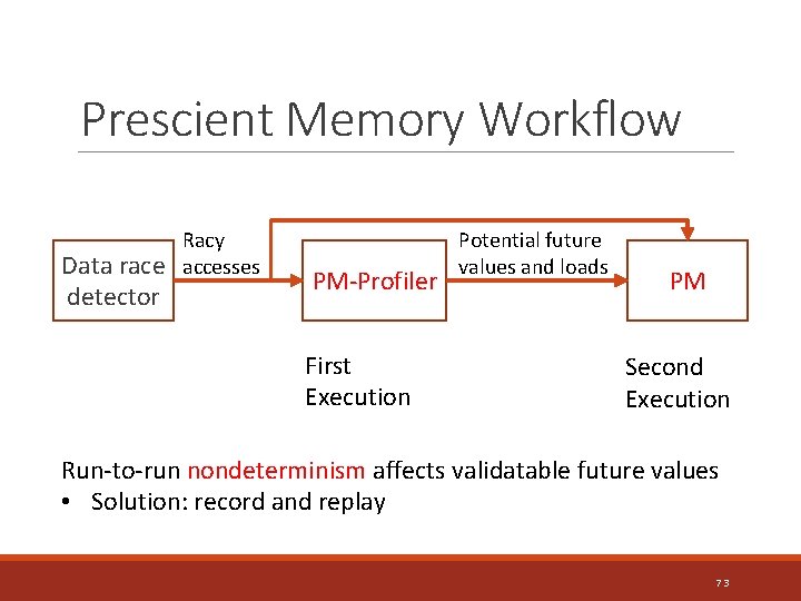 Prescient Memory Workflow Data race detector Racy accesses PM-Profiler First Execution Potential future values