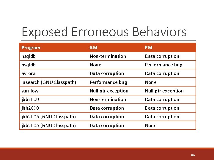 Exposed Erroneous Behaviors Program AM PM hsqldb Non-termination Data corruption hsqldb None Performance bug