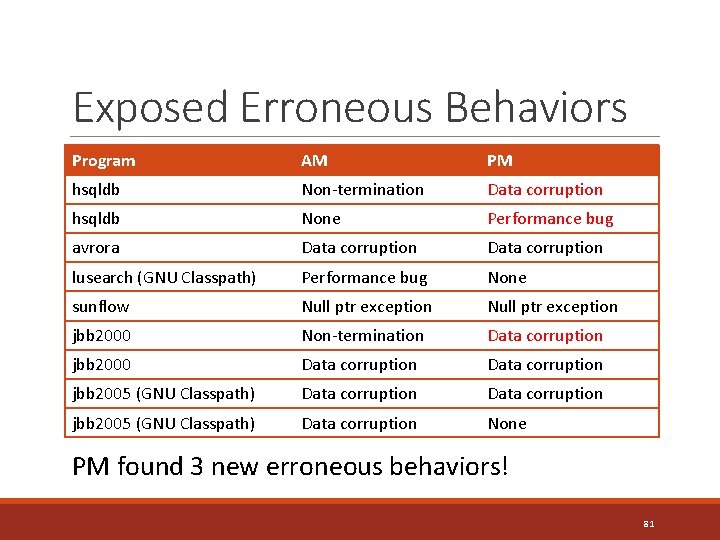 Exposed Erroneous Behaviors Program AM PM hsqldb Non-termination Data corruption hsqldb None Performance bug