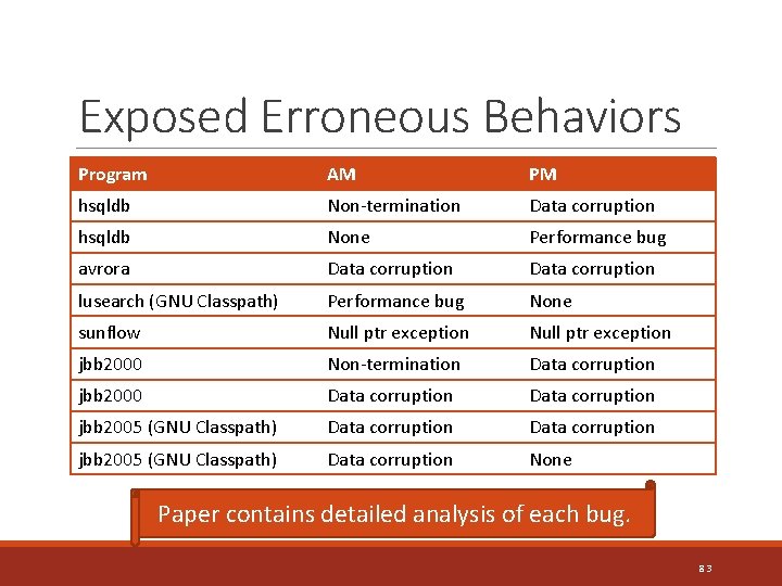 Exposed Erroneous Behaviors Program AM PM hsqldb Non-termination Data corruption hsqldb None Performance bug