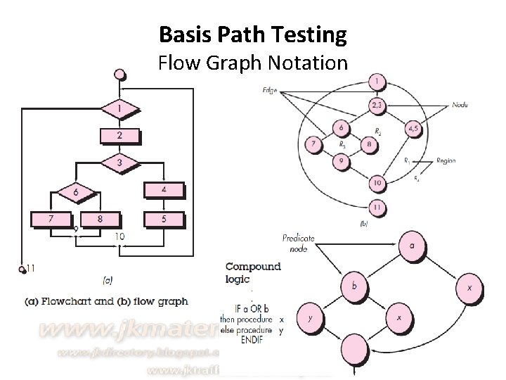 Basis Path Testing Flow Graph Notation 