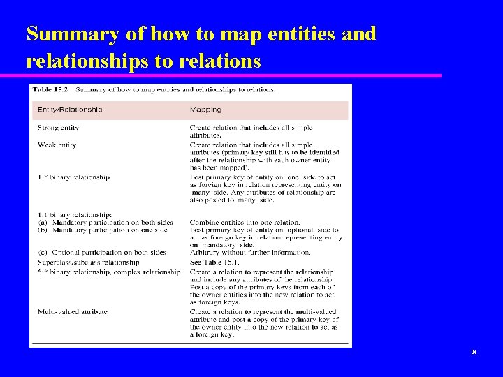 Summary of how to map entities and relationships to relations 24 