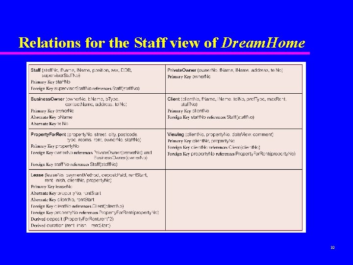 Relations for the Staff view of Dream. Home 32 
