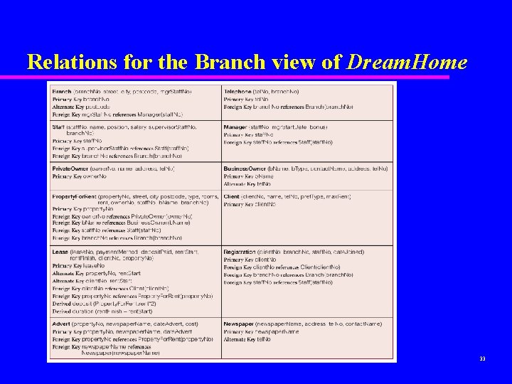 Relations for the Branch view of Dream. Home 33 