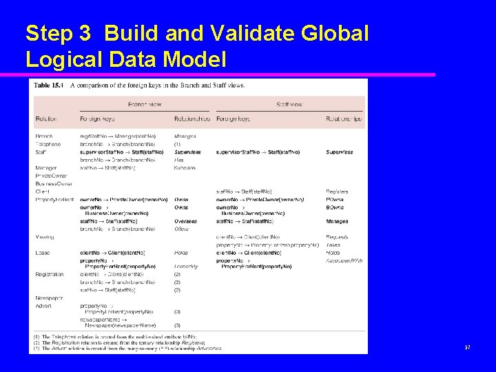 Step 3 Build and Validate Global Logical Data Model 37 