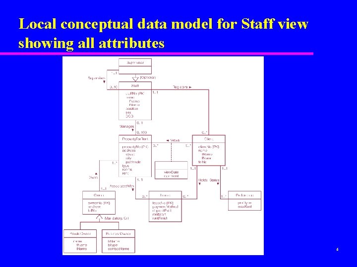 Local conceptual data model for Staff view showing all attributes 6 