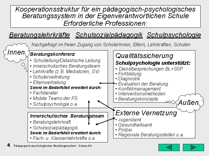 Kooperationsstruktur für ein pädagogisch-psychologisches Beratungssystem in der Eigenverantwortlichen Schule Erforderliche Professionen: Beratungslehrkräfte Schulsozialpädagogik Schulpsychologie