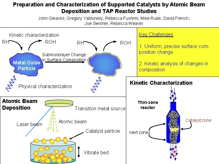 Preparation and Characterization of Supported Catalysts by Atomic Beam Deposition and TAP Reactor Studies