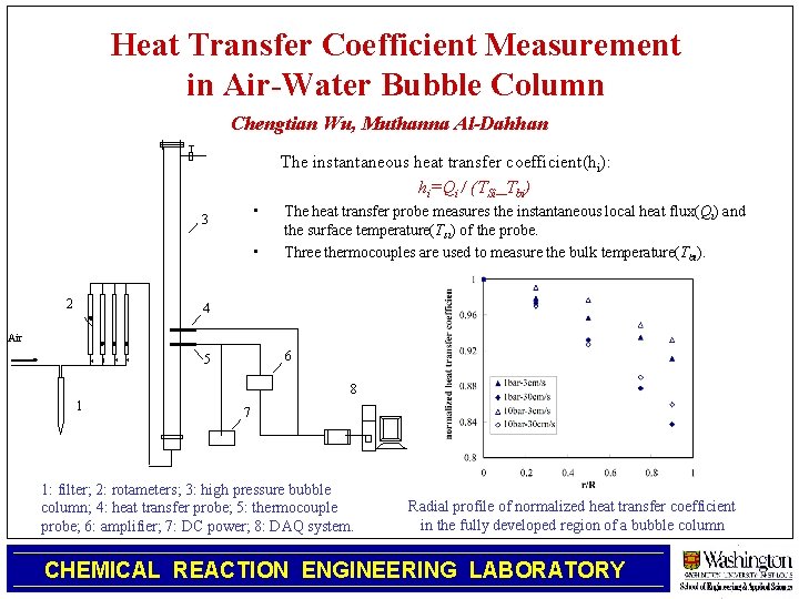 Heat Transfer Coefficient Measurement in Air-Water Bubble Column Chengtian Wu, Muthanna Al-Dahhan The instantaneous