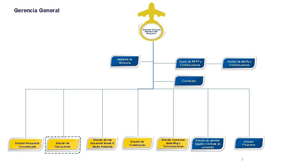 Gerencia General Asistente de Gerencia Coord. de RRPP y Comunicaciones Auxiliar de diseño y