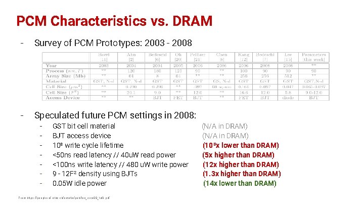 PCM Characteristics vs. DRAM - Survey of PCM Prototypes: 2003 - 2008 - Speculated