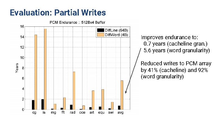 Evaluation: Partial Writes Improves endurance to: 0. 7 years (cacheline gran. ) 5. 6