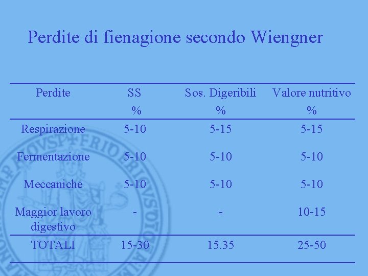 Perdite di fienagione secondo Wiengner Perdite Respirazione SS % 5 -10 Sos. Digeribili %