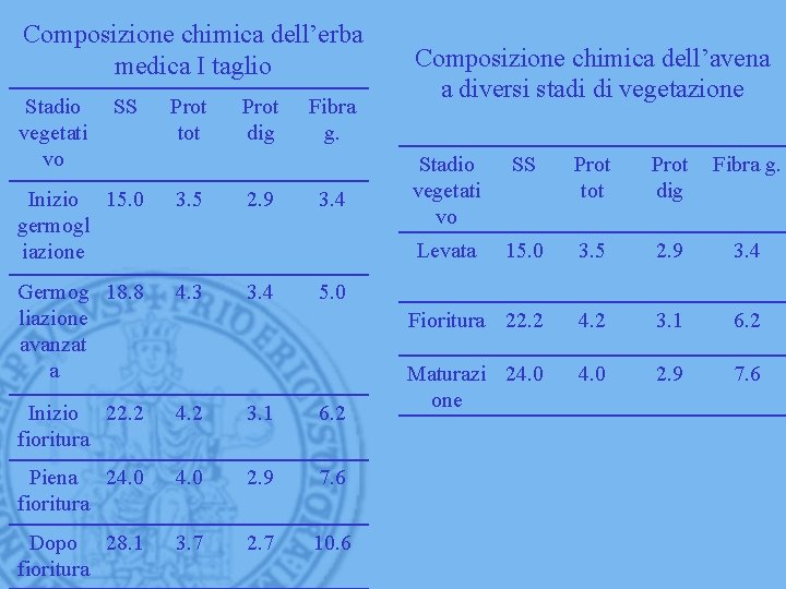 Composizione chimica dell’erba medica I taglio Stadio vegetati vo SS Prot tot Prot dig