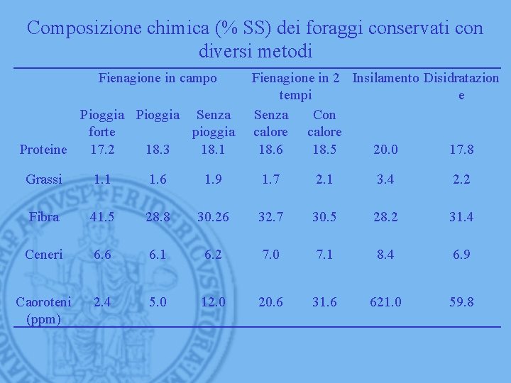Composizione chimica (% SS) dei foraggi conservati con diversi metodi Fienagione in campo Pioggia