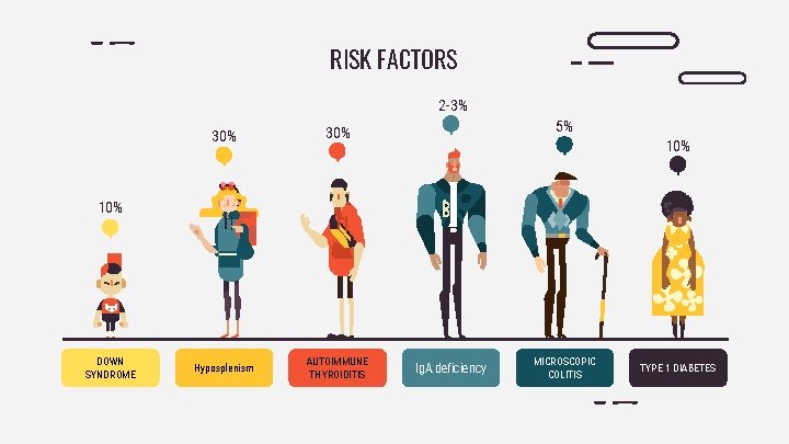 RISK FACTORS 2 -3% 30% Hyposplenism AUTOIMMUNE THYROIDITIS 5% 10% DOWN SYNDROME Ig. A