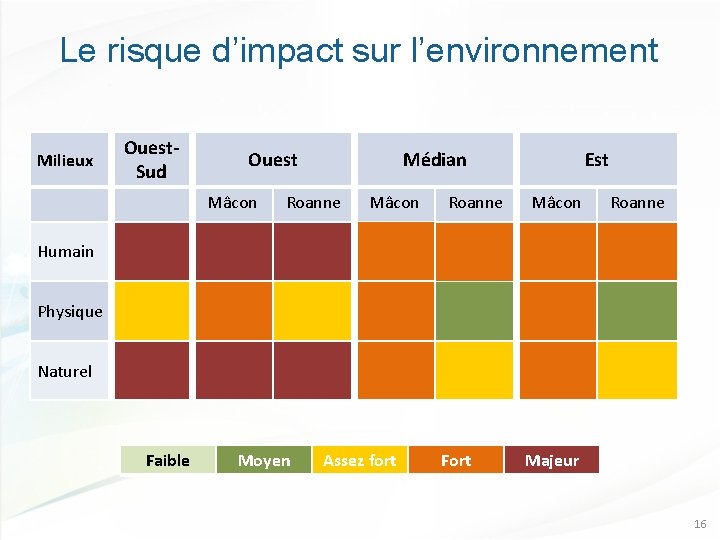 Le risque d’impact sur l’environnement Milieux Ouest. Sud Ouest Mâcon Médian Roanne Mâcon Roanne