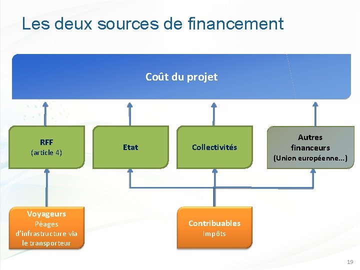 Les deux sources de financement Coût du projet RFF (article 4) Voyageurs Péages d’infrastructure