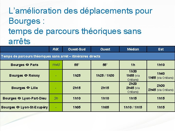 L’amélioration des déplacements pour Bourges : temps de parcours théoriques sans arrêts Réf. Ouest-Sud