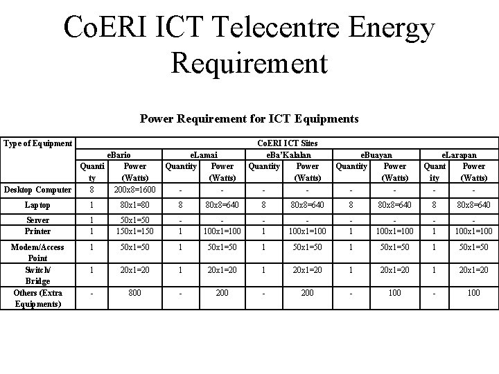 Co. ERI ICT Telecentre Energy Requirement Power Requirement for ICT Equipments Type of Equipment