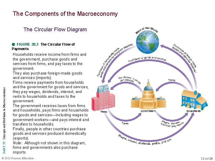 The Components of the Macroeconomy The Circular Flow Diagram PART IV Concepts and Problems