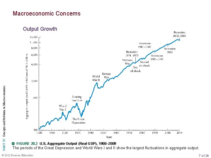 Macroeconomic Concerns PART IV Concepts and Problems in Macroeconomics Output Growth FIGURE 20. 2
