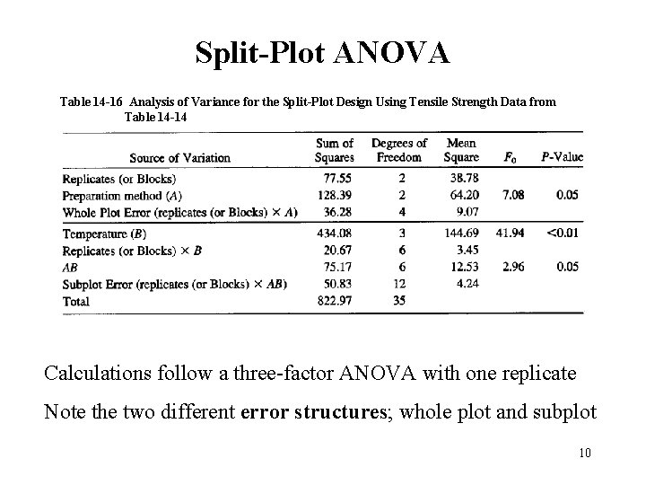 Split-Plot ANOVA Table 14 -16 Analysis of Variance for the Split-Plot Design Using Tensile Split-Plot ANOVA Table 14 -16 Analysis of Variance for the Split-Plot Design Using Tensile