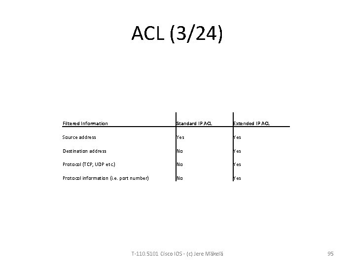 ACL (3/24) Filtered Information Standard IP ACL Extended IP ACL Source address Yes Destination