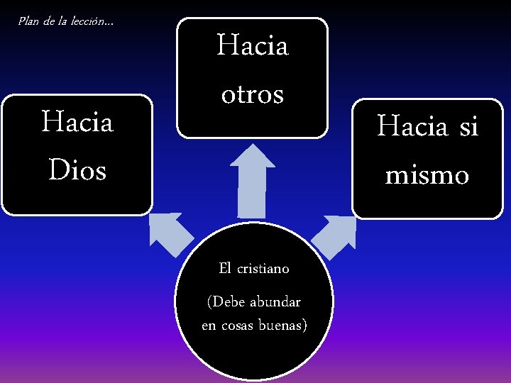 Plan de la lección… Hacia Dios Hacia otros El cristiano (Debe abundar en cosas