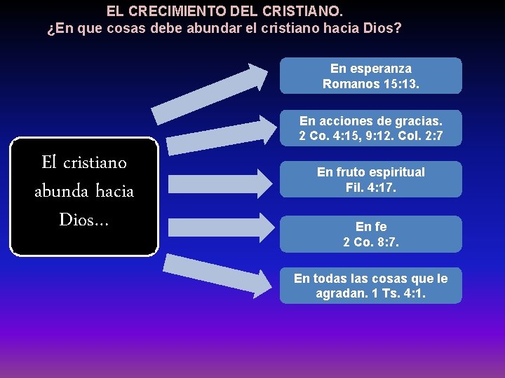 EL CRECIMIENTO DEL CRISTIANO. ¿En que cosas debe abundar el cristiano hacia Dios? En