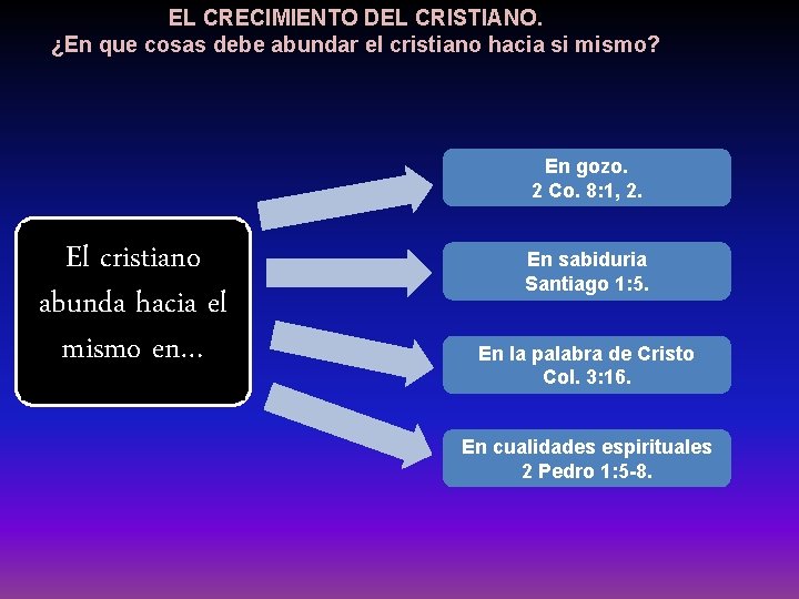 EL CRECIMIENTO DEL CRISTIANO. ¿En que cosas debe abundar el cristiano hacia si mismo?