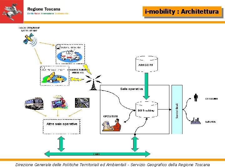 i-mobility : Architettura Direzione Generale delle Politiche Territoriali ed Ambientali - Servizio Geografico della