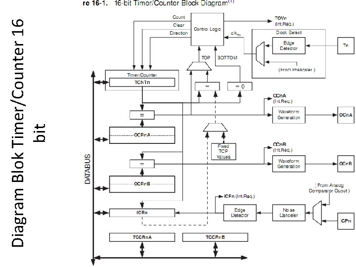 Diagram Blok Timer/Counter 16 bit 