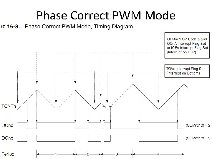 Phase Correct PWM Mode 