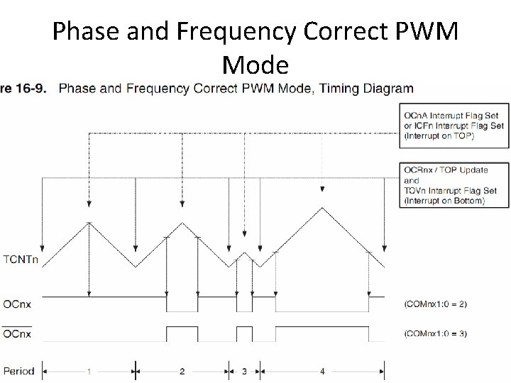 Phase and Frequency Correct PWM Mode 