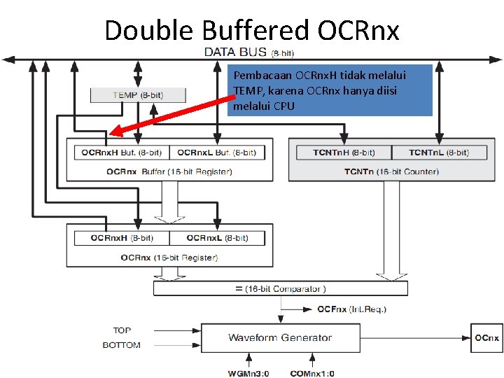 Double Buffered OCRnx Pembacaan OCRnx. H tidak melalui TEMP, karena OCRnx hanya diisi melalui