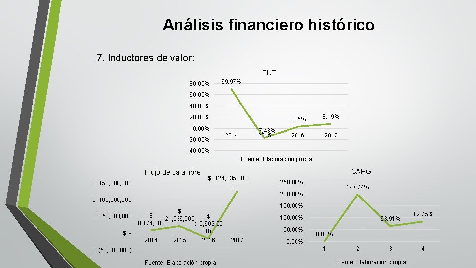 Análisis financiero histórico 7. Inductores de valor: PKT 80. 00% 69. 97% 60. 00%