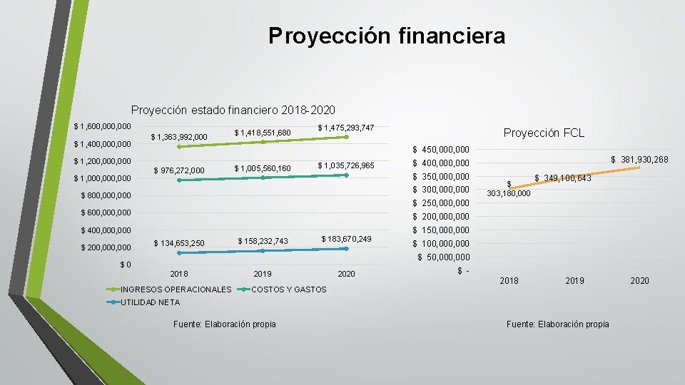 Proyección financiera Proyección estado financiero 2018 -2020 $ 1, 600, 000 $ 1, 400,