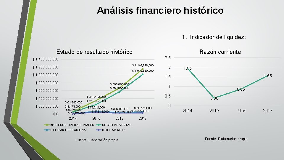 Análisis financiero histórico 1. Indicador de liquidez: Estado de resultado histórico Razón corriente 2.