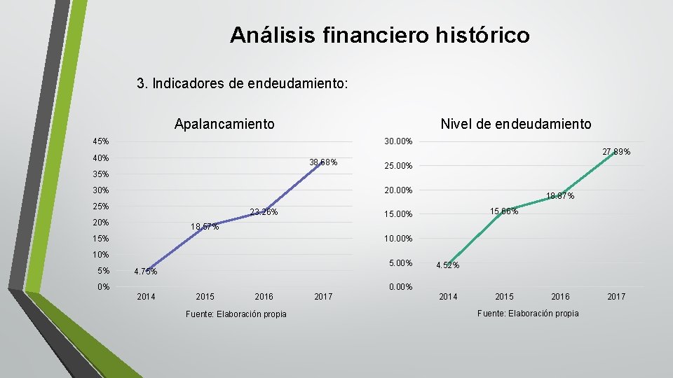 Análisis financiero histórico 3. Indicadores de endeudamiento: Apalancamiento Nivel de endeudamiento 45% 30. 00%