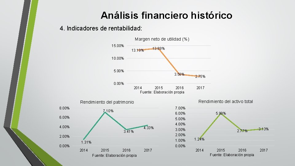 Análisis financiero histórico 4. Indicadores de rentabilidad: Margen neto de utilidad (%) 15. 00%