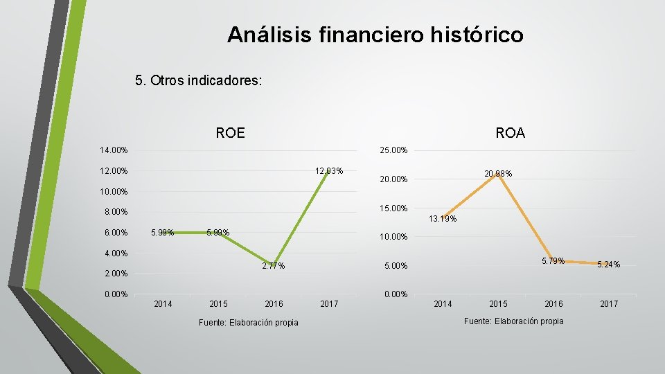 Análisis financiero histórico 5. Otros indicadores: ROE ROA 14. 00% 25. 00% 12. 03%